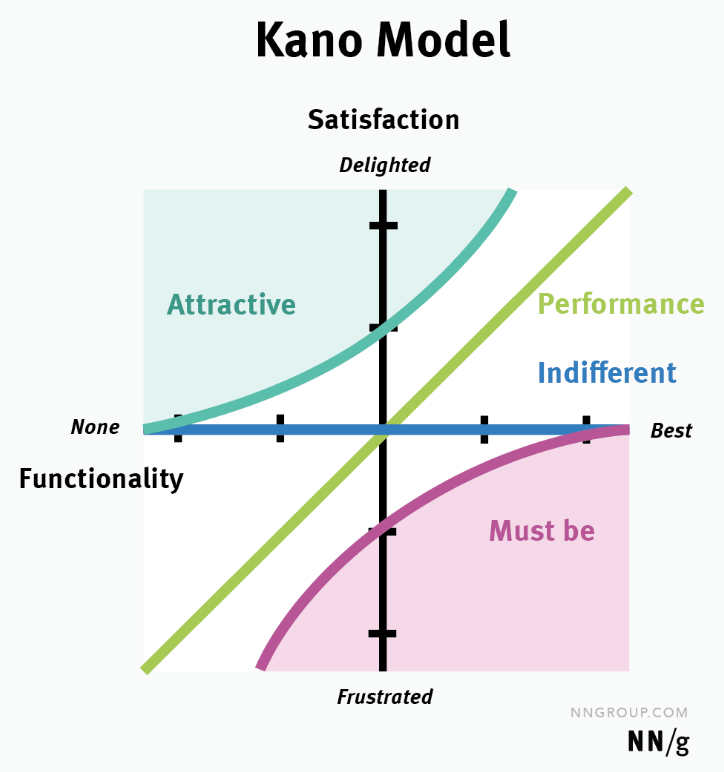 Kano Model for Prioritization: Visualizing priorities using the Kano Model
