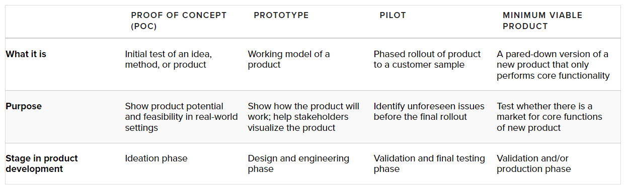 Proof of Concept (POC) vs. Prototype vs. Pilot vs. Minimum Viable Product (MVP)